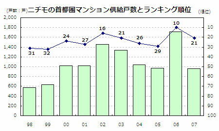 ニチモの首都圏マンション供給戸数とランキング順位