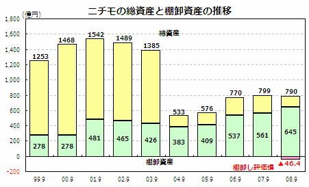 ニチモの総資産と棚卸資産の推移