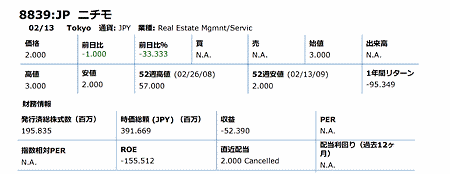 ニチモ2月13日の株価