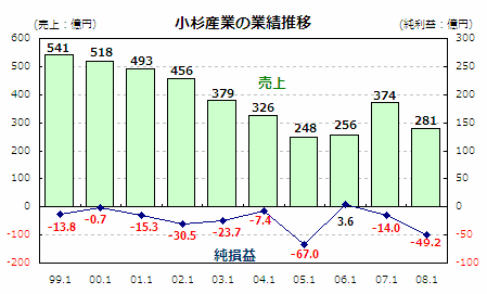 小杉産業の業績推移
