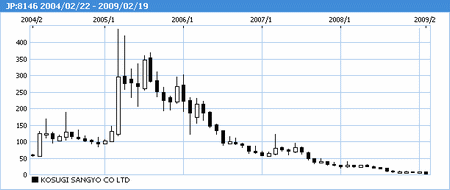 小杉産業5年チャート