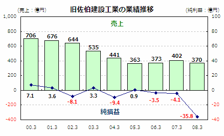 旧佐伯建設工業の業績推移