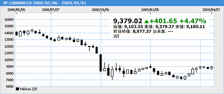 日経平均１年チャート_080507