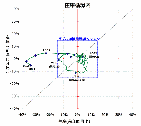 在庫循環図