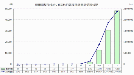 雇用調整助成金に係る休日等実施計画届受理状況(2009年3月現在)