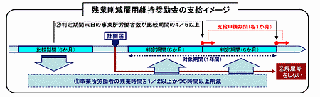 残業削減雇用維持奨励金のイメージ